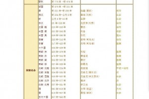 2020年高考中国历史年表（翔实版）用表格回忆更轻松